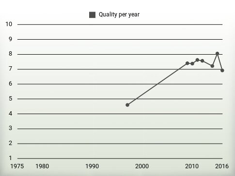 Quality per year