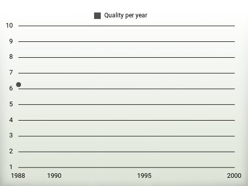 Quality per year