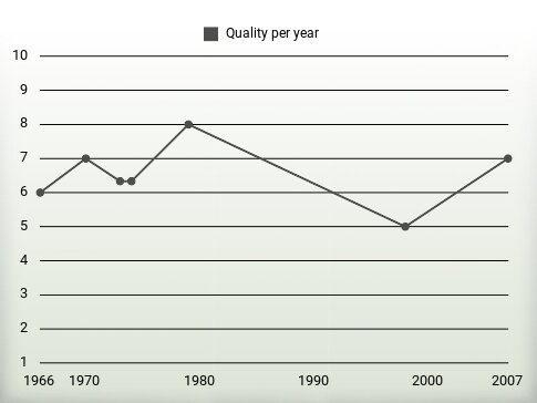 Quality per year