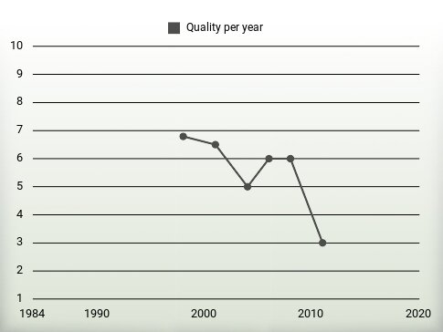 Quality per year