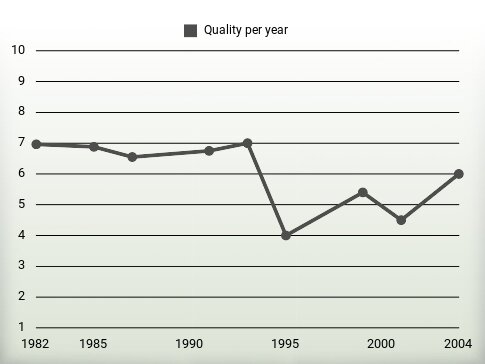 Quality per year