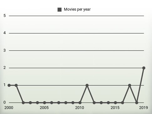 Movies per year