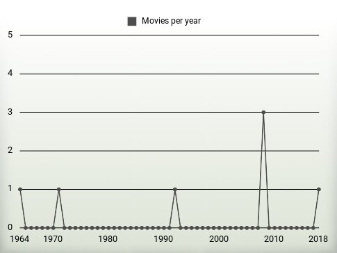 Movies per year