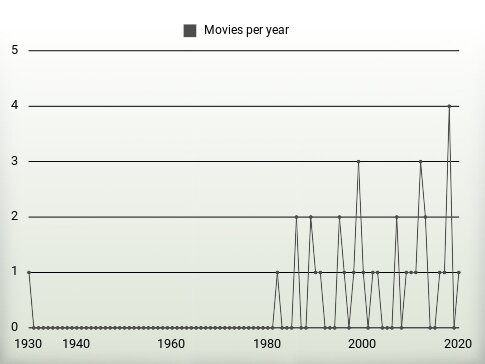 Movies per year