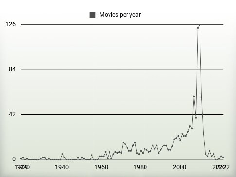 Movies per year