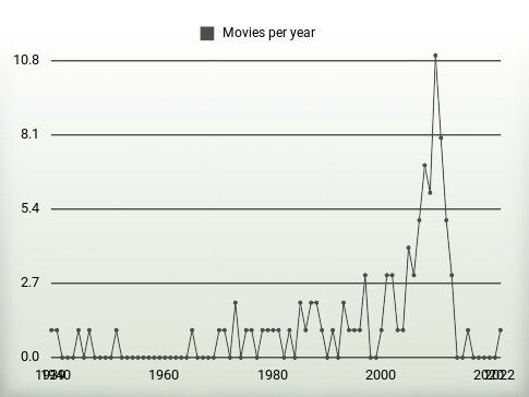 Movies per year