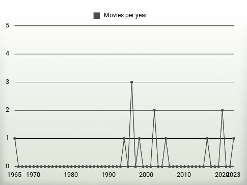 Movies per year