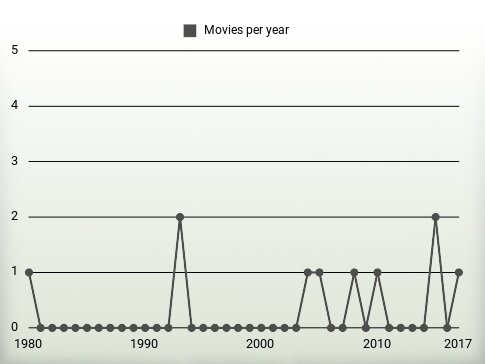 Movies per year