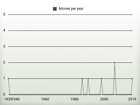 Movies per year