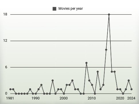 Movies per year