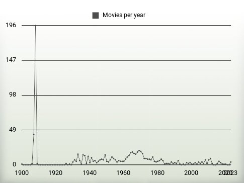 Movies per year