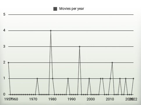 Movies per year