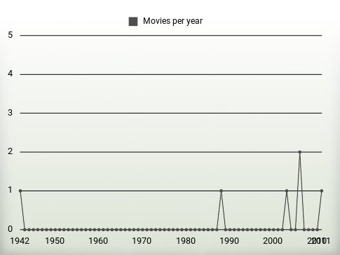 Movies per year