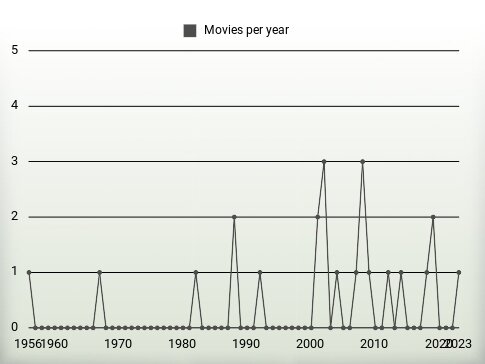 Movies per year