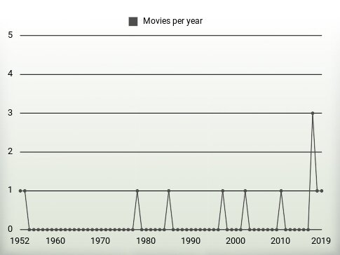 Movies per year