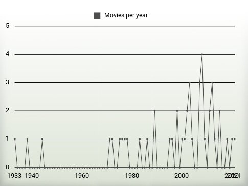 Movies per year