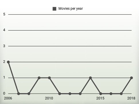 Movies per year