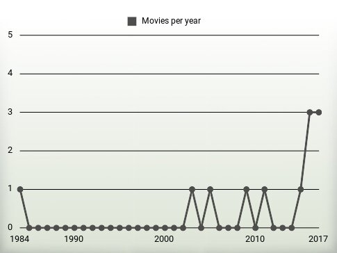 Movies per year