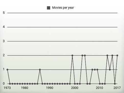 Movies per year