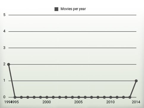 Movies per year