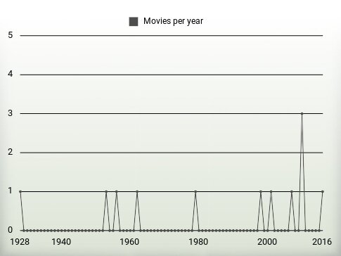 Movies per year