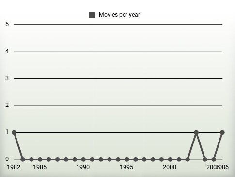 Movies per year