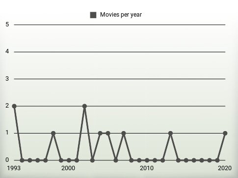 Movies per year