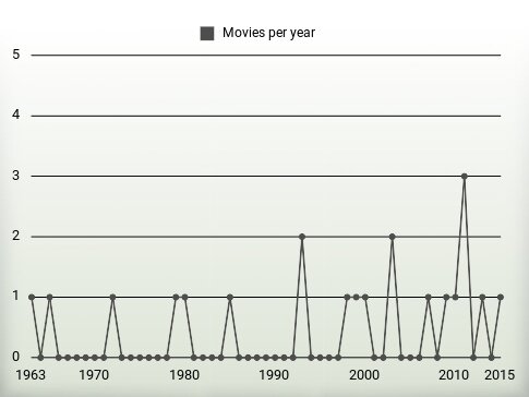 Movies per year