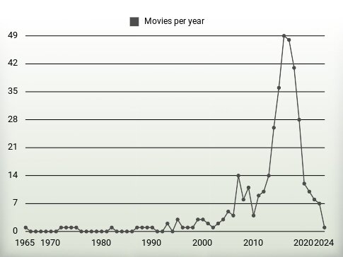 Movies per year