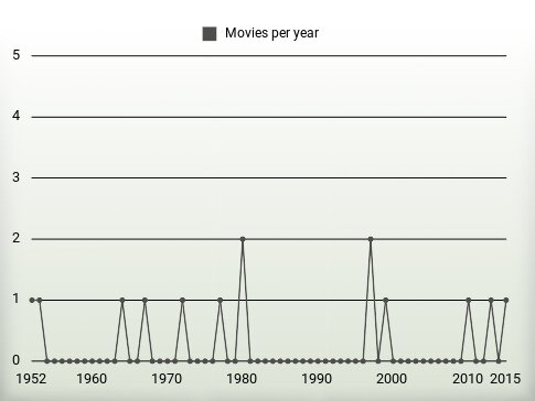 Movies per year