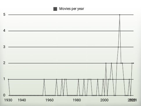 Movies per year