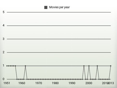 Movies per year