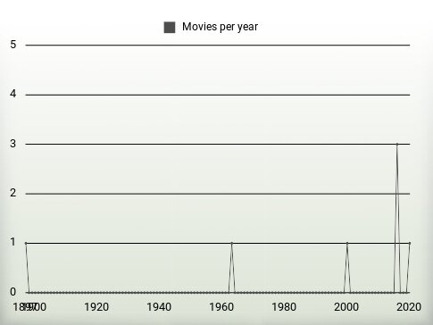 Movies per year