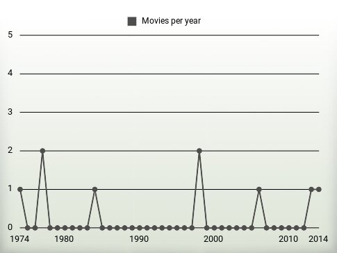 Movies per year