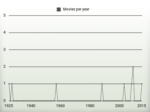 Movies per year