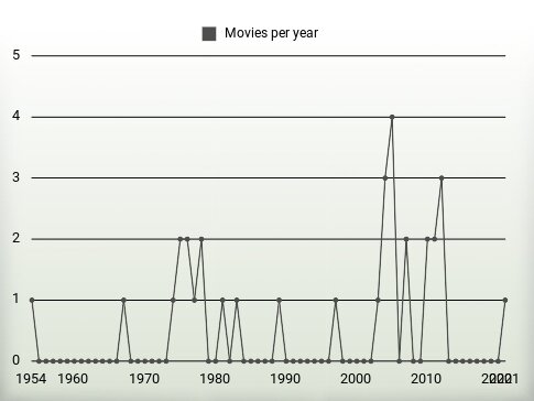 Movies per year