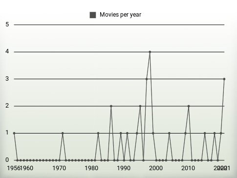 Movies per year