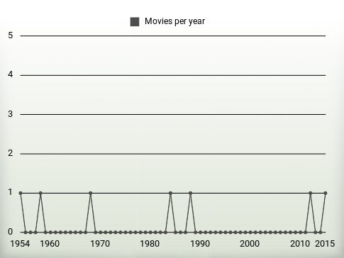 Movies per year