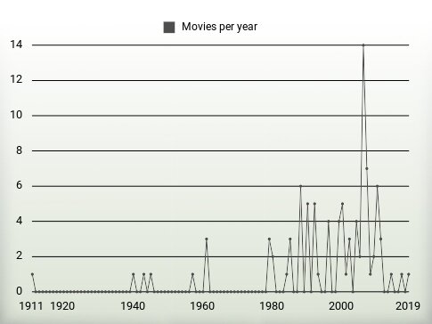 Movies per year