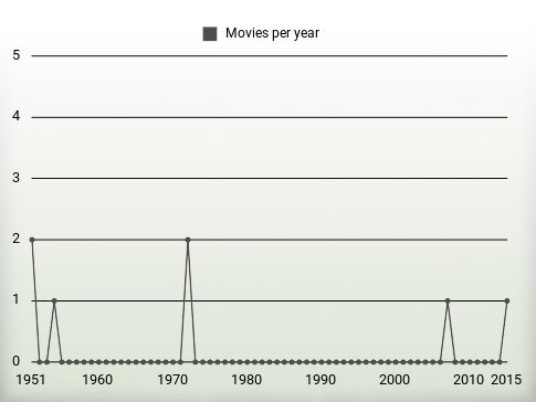 Movies per year