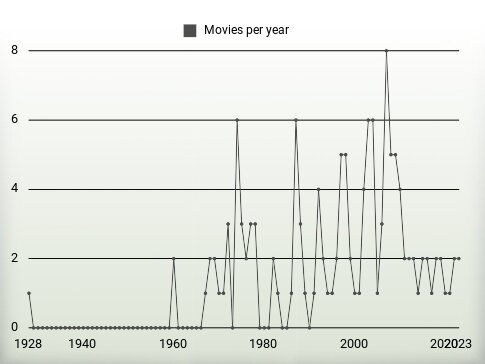 Movies per year