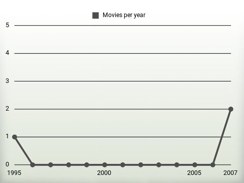 Movies per year