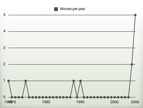 Movies per year