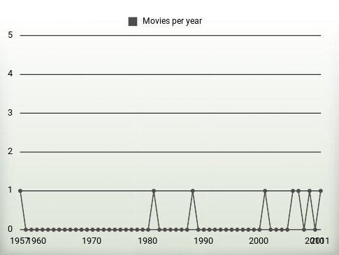 Movies per year