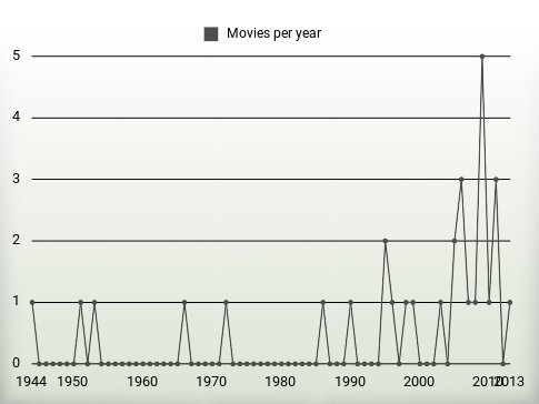 Movies per year