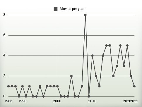 Movies per year