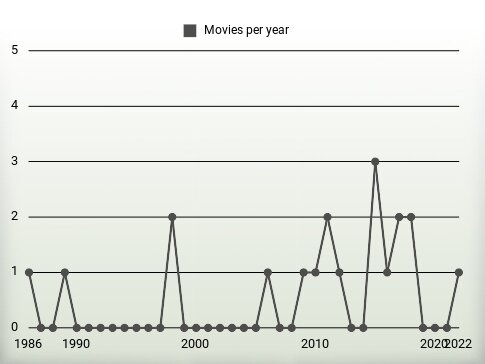 Movies per year