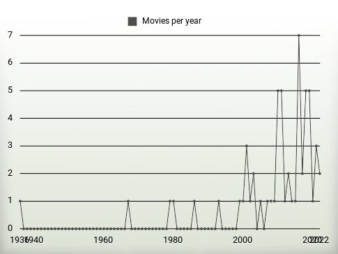 Movies per year