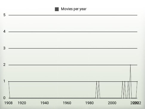 Movies per year