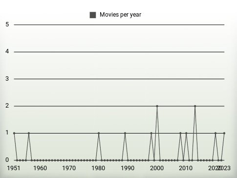 Movies per year